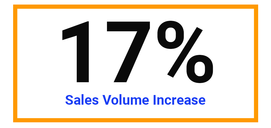 Fichi Fruit and Nut Bites 17% sales volume increase